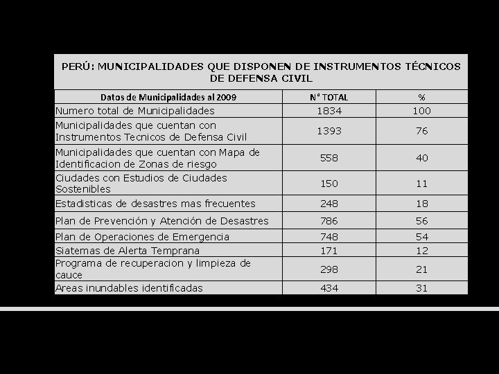 PERÚ: MUNICIPALIDADES QUE DISPONEN DE INSTRUMENTOS TÉCNICOS DE DEFENSA CIVIL Datos de Municipalidades al