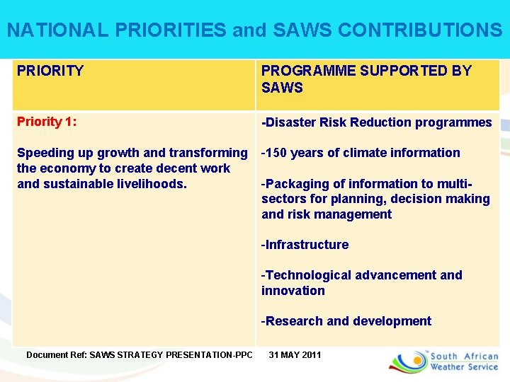 NATIONAL PRIORITIES and SAWS CONTRIBUTIONS PRIORITY PROGRAMME SUPPORTED BY SAWS Priority 1: -Disaster Risk