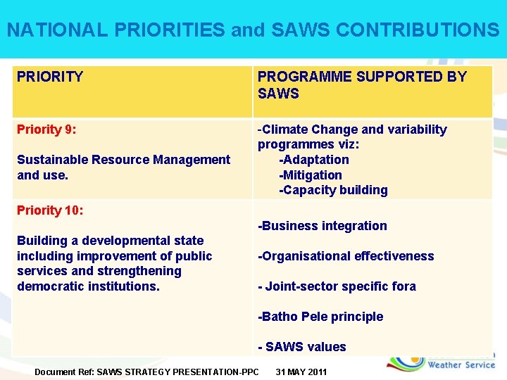 NATIONAL PRIORITIES and SAWS CONTRIBUTIONS PRIORITY PROGRAMME SUPPORTED BY SAWS Priority 9: -Climate Change