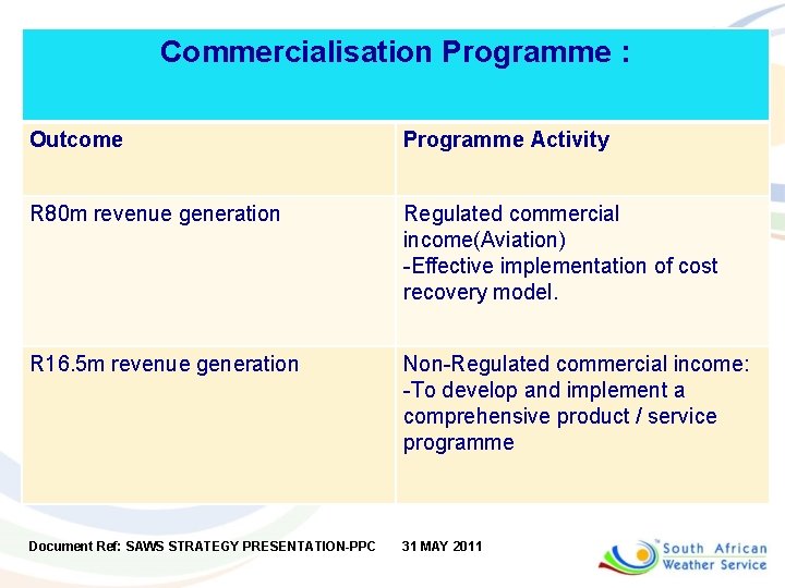 Commercialisation Programme : Outcome Programme Activity R 80 m revenue generation Regulated commercial income(Aviation)