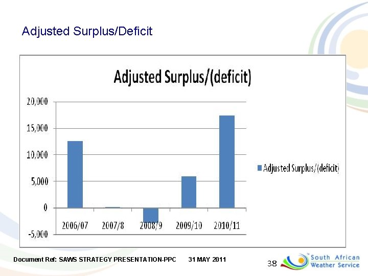 Adjusted Surplus/Deficit Document Ref: SAWS STRATEGY PRESENTATION-PPC 31 MAY 2011 38 