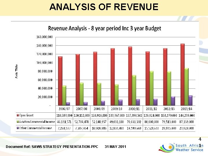 ANALYSIS OF REVENUE Document Ref: SAWS STRATEGY PRESENTATION-PPC 31 MAY 2011 4 1 