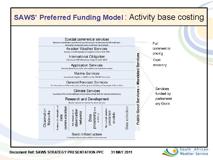 SAWS’ Preferred Funding Model : Activity base costing Document Ref: SAWS STRATEGY PRESENTATION-PPC 31