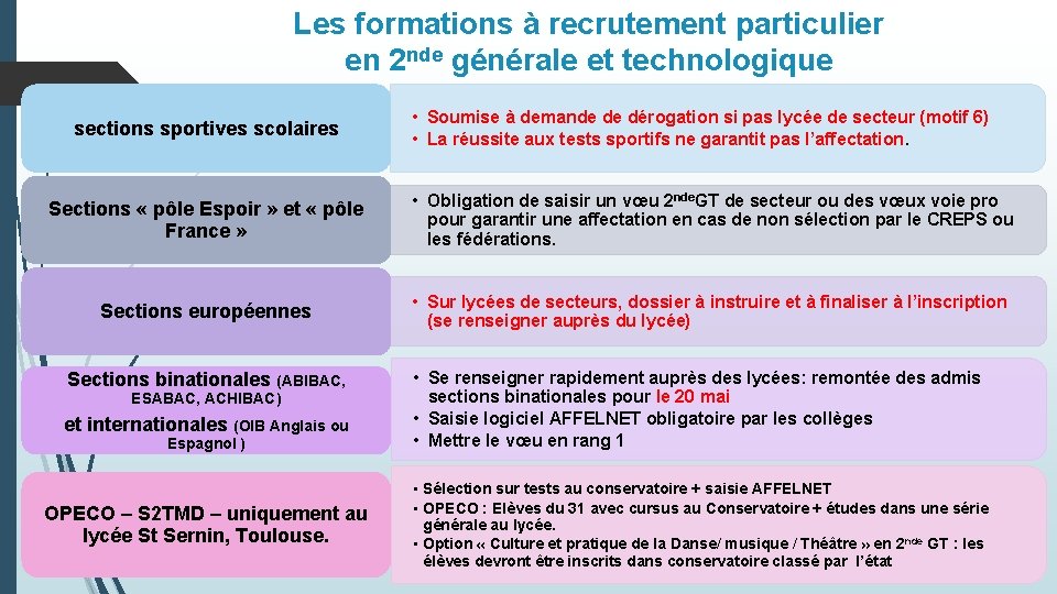 Les formations à recrutement particulier en 2 nde générale et technologique sections sportives scolaires