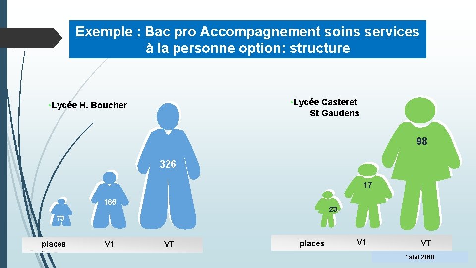 Exemple : Bac pro Accompagnement soins services à la personne option: structure • Lycée