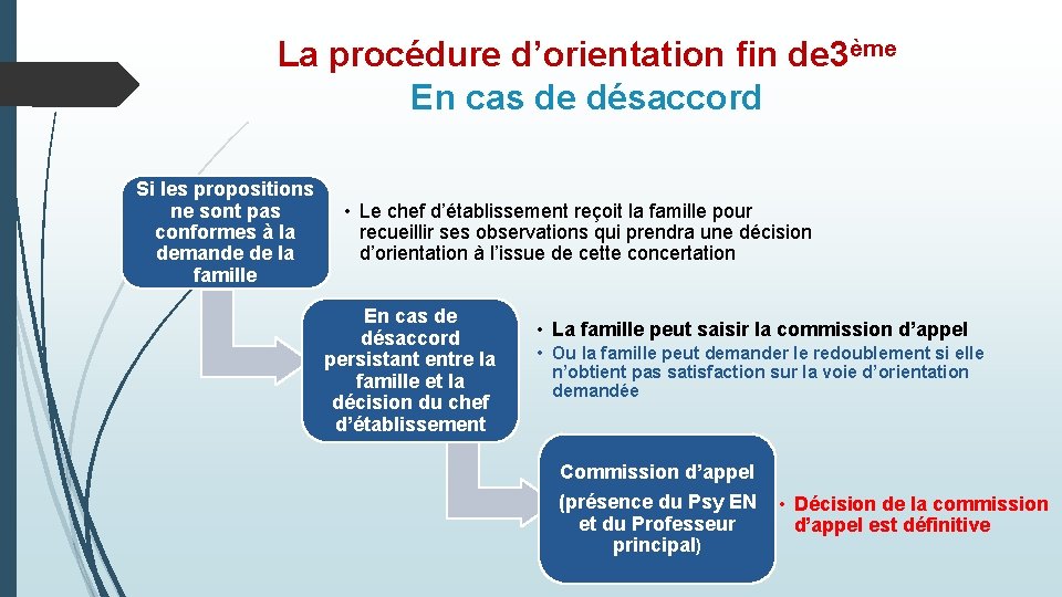 La procédure d’orientation fin de 3ème En cas de désaccord Si les propositions ne