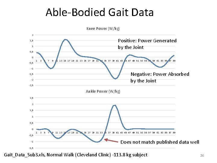 Able‐Bodied Gait Data Knee Power (W/kg) 2 1, 5 1 0, 5 0 ‐