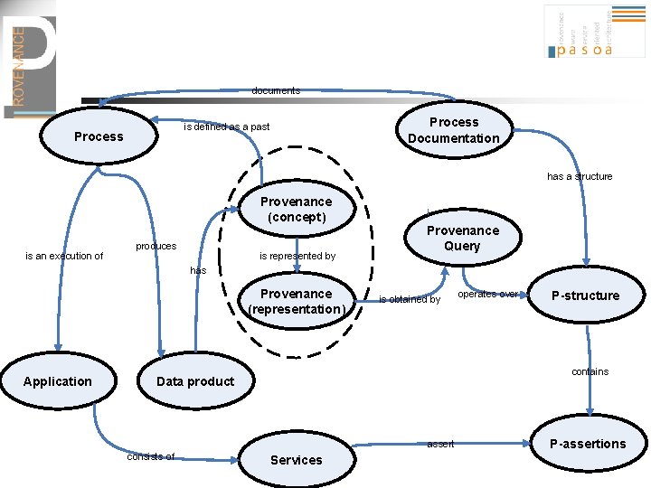 documents Process Documentation is defined as a past Process has a structure Provenance (concept)