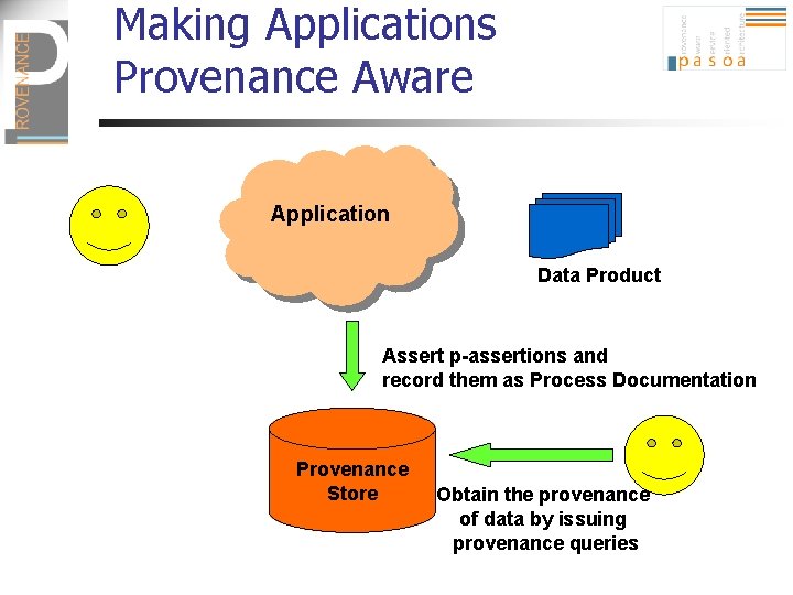 Making Applications Provenance Aware Application Data Product Assert p-assertions and record them as Process