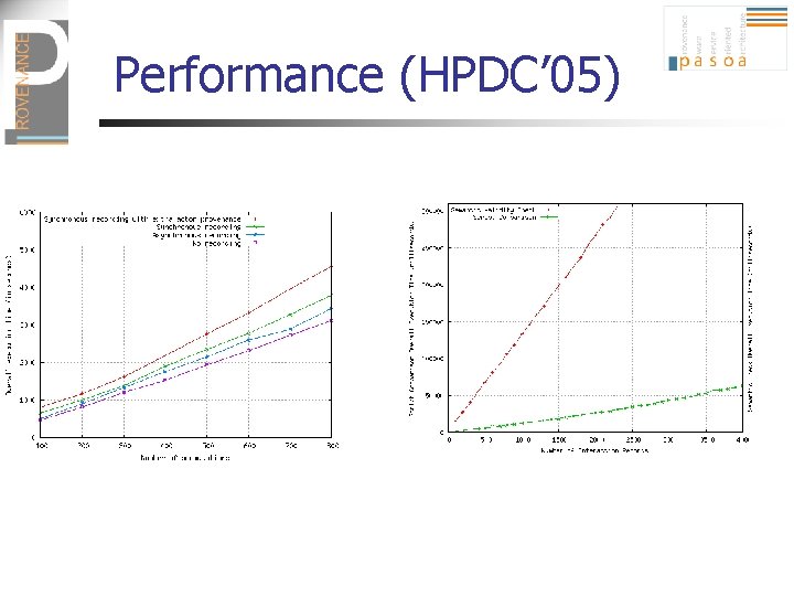 Performance (HPDC’ 05) 