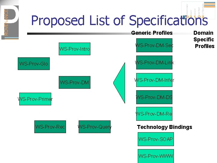 Proposed List of Specifications Generic Profiles WS-Prov-Intro WS-Prov-DM-Sec WS-Prov-DM-Link WS-Prov-Glo WS-Prov-DM-Infer WS-Prov-DM-DS WS-Prov-Primer WS-Prov-DM-Rel