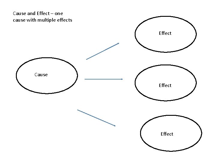 Cause and Effect – one cause with multiple effects Effect Cause Effect 