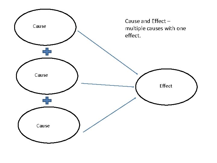 Cause and Effect – multiple causes with one effect. Cause Effect Cause 
