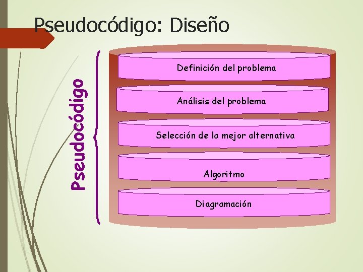 Pseudocódigo: Diseño Pseudocódigo Definición del problema Análisis del problema Selección de la mejor alternativa