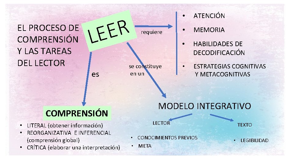 EL PROCESO DE COMPRENSIÓN Y LAS TAREAS DEL LECTOR R E LE es COMPRENSIÓN