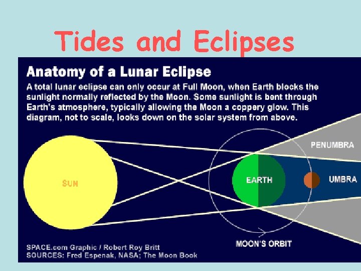 Tides and Eclipses 