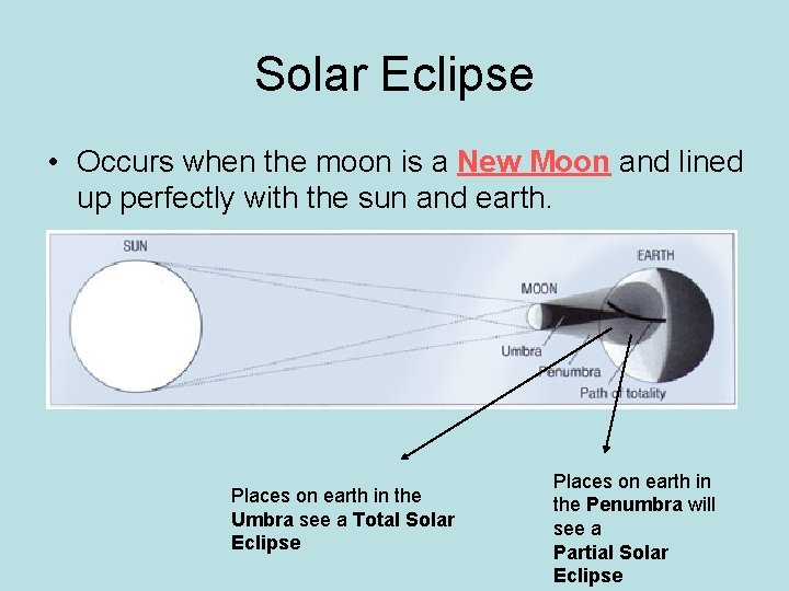 Solar Eclipse • Occurs when the moon is a New Moon and lined up