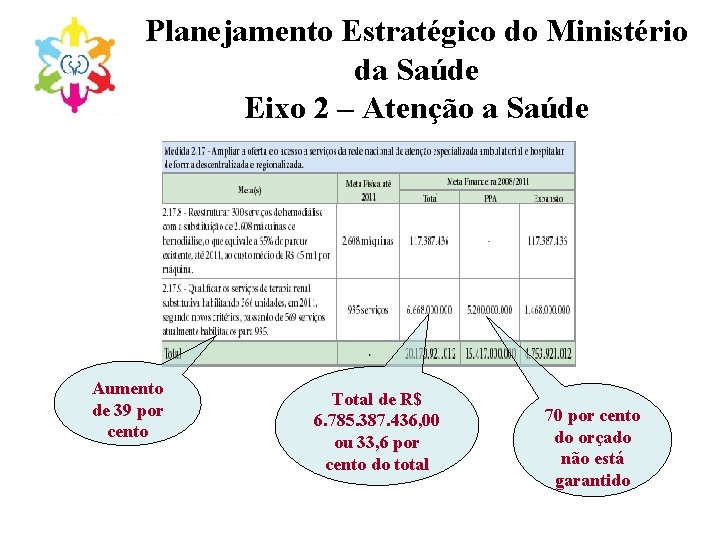 Planejamento Estratégico do Ministério da Saúde Eixo 2 – Atenção a Saúde Aumento de