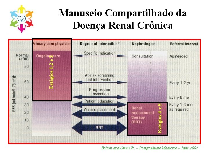 Estágios 4 e 5 Estágios 1, 2 e 3 Manuseio Compartilhado da Doença Renal