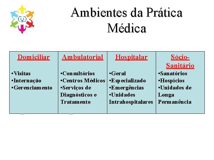 Ambientes da Prática Médica Domiciliar Ambulatorial Hospitalar • Visitas • Internação • Gerenciamento •