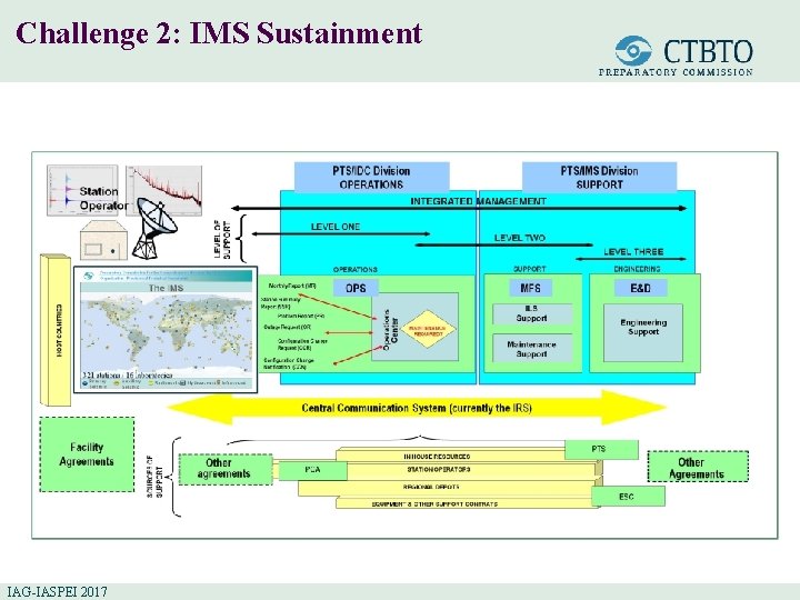 Challenge 2: IMS Sustainment – Sources of Support IAG-IASPEI 2017 