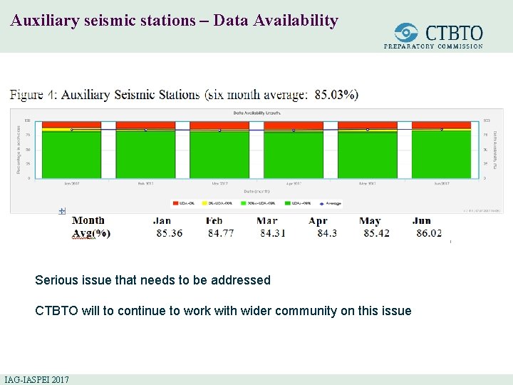 Auxiliary seismic stations – Data Availability Serious issue that needs to be addressed CTBTO