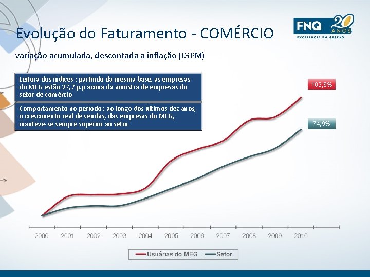 Evolução do Faturamento - COMÉRCIO variação acumulada, descontada a inflação (IGPM) Leitura dos índices