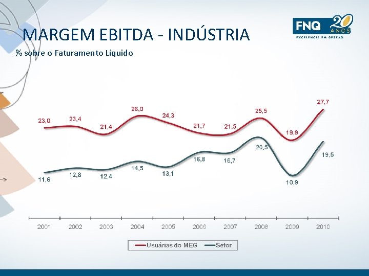 MARGEM EBITDA - INDÚSTRIA % sobre o Faturamento Líquido 