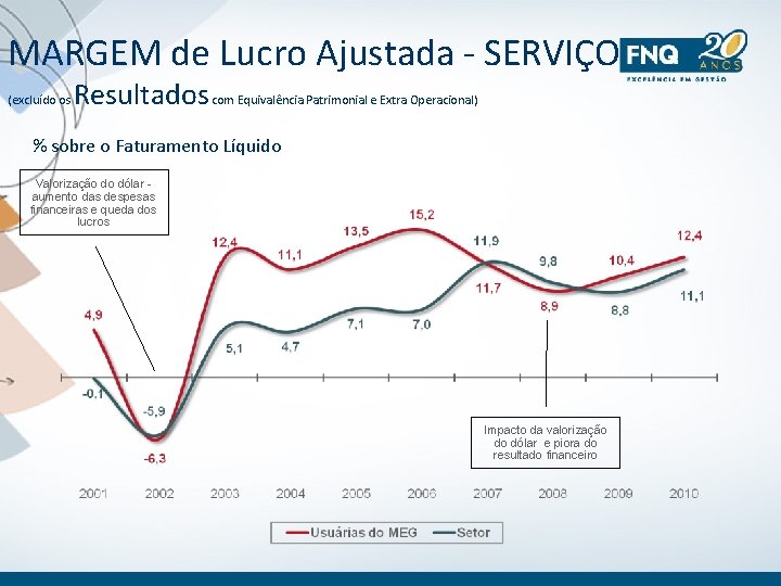 MARGEM de Lucro Ajustada - SERVIÇO (excluído os Resultados com Equivalência Patrimonial e Extra