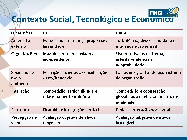 Contexto Social, Tecnológico e Econômico Dimensões DE PARA Ambiente externo Estabilidade, mudança progressiva e