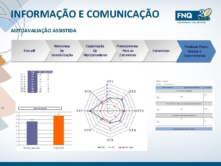 INFORMAÇÃO E COMUNICAÇÃO AUTOAVALIAÇÃO ASSISTIDA Kick off Workshop De Sensibilização Capacitação De Multiplicadores Planejamento