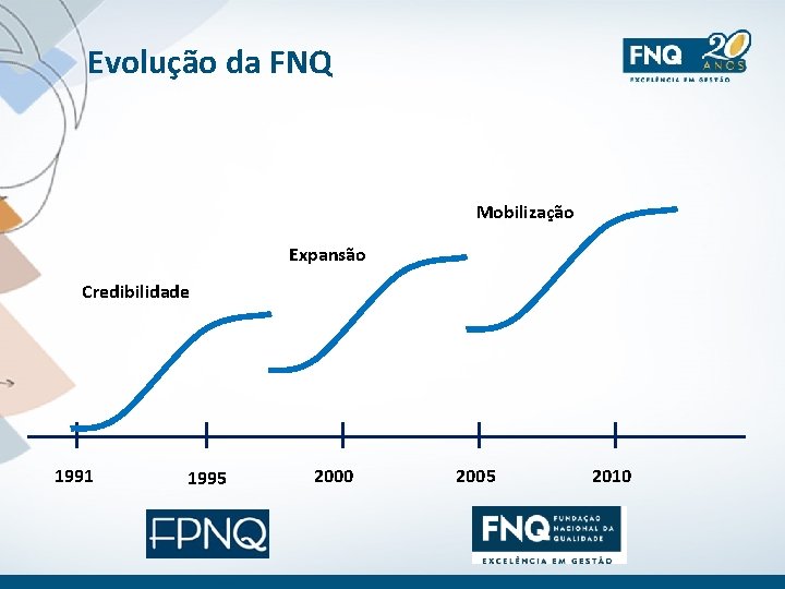 Evolução da FNQ Mobilização Expansão Credibilidade 1991 1995 2000 2005 2010 
