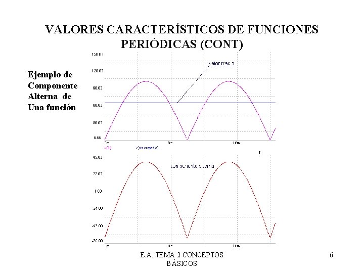 VALORES CARACTERÍSTICOS DE FUNCIONES PERIÓDICAS (CONT) Ejemplo de Componente Alterna de Una función E.