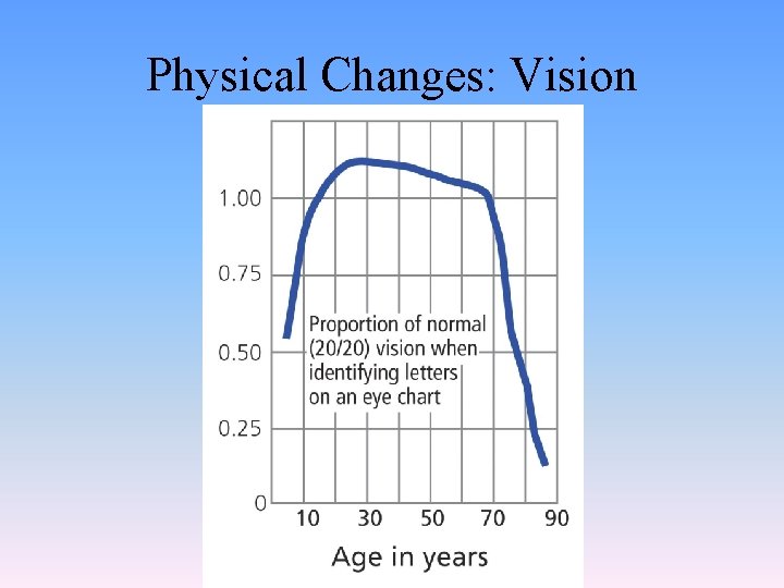 Physical Changes: Vision 