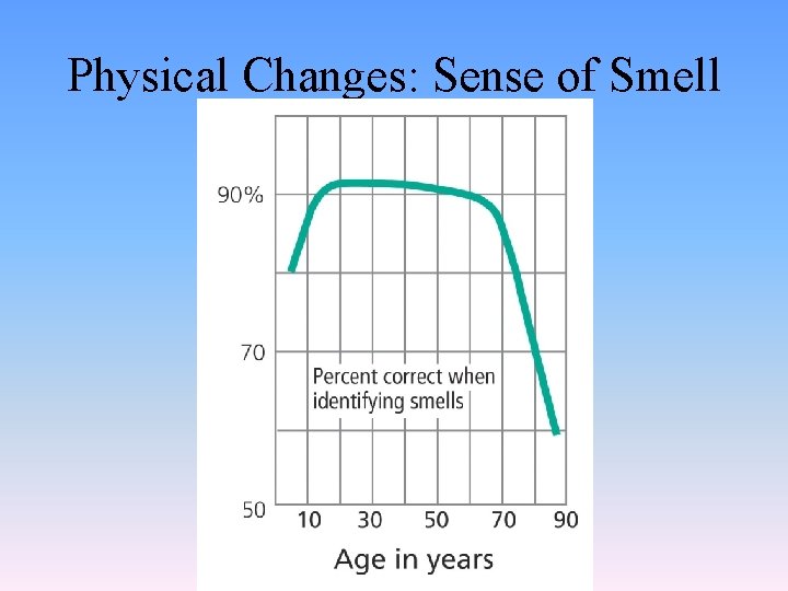 Physical Changes: Sense of Smell 