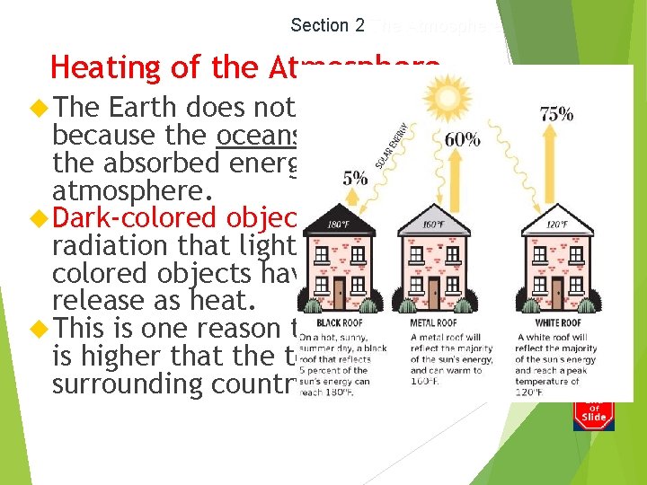 Section 2 The Atmosphere Heating of the Atmosphere The Earth does not continue to