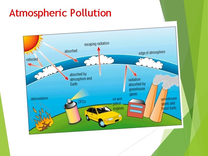 Atmospheric Pollution 