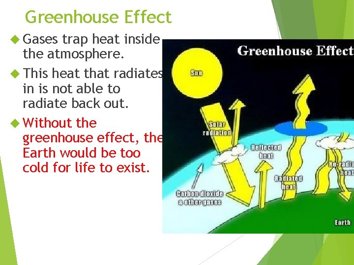 Greenhouse Effect Gases trap heat inside the atmosphere. This heat that radiates in is