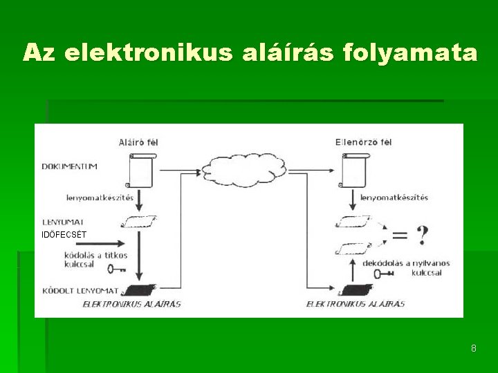 Az elektronikus aláírás folyamata 8 