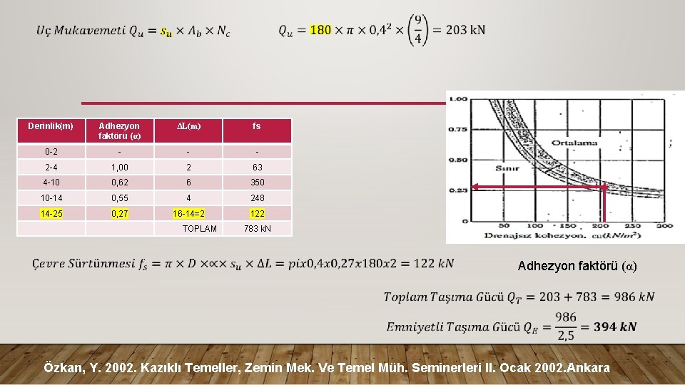 Derinlik(m) Adhezyon faktörü (α) ΔL(m) fs 0 -2 - - - 2 -4 1,