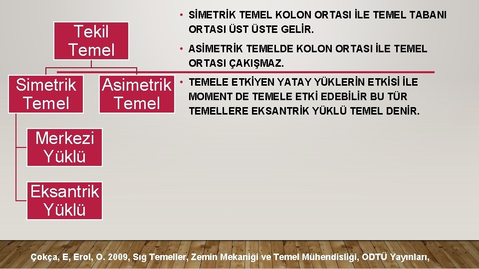 Tekil Temel Simetrik Temel Asimetrik Temel • SİMETRİK TEMEL KOLON ORTASI İLE TEMEL TABANI