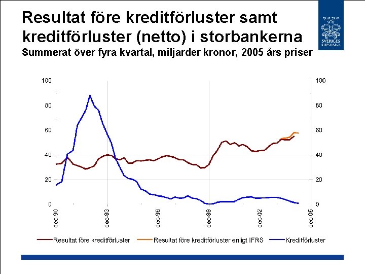 Resultat före kreditförluster samt kreditförluster (netto) i storbankerna Summerat över fyra kvartal, miljarder kronor,