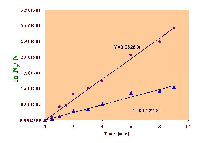 Y=0. 0326 X Y=0. 0122 X 