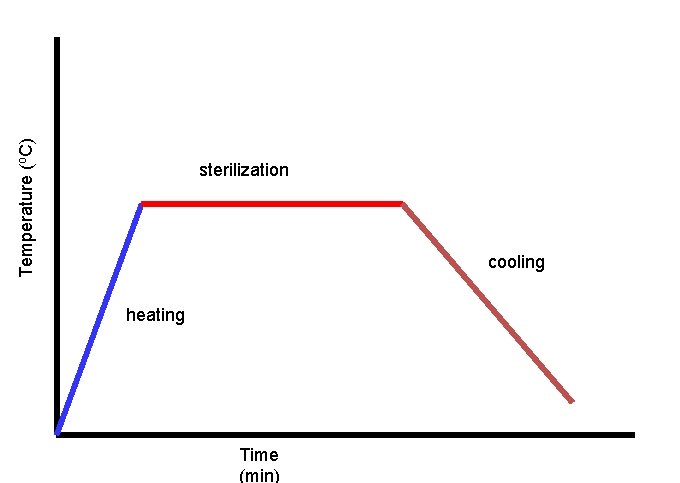 Temperature (o. C) sterilization cooling heating Time (min) 