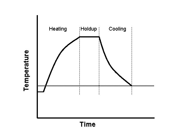 Holdup Temperature Heating Time Cooling 