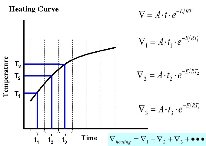 Temperature Heating Curve T 3 T 2 T 1 t 2 t 3 Time