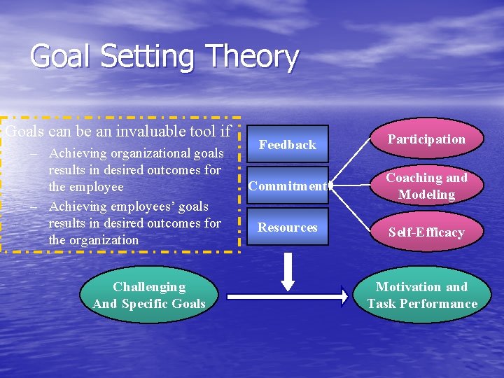 Goal Setting Theory Goals can be an invaluable tool if – Achieving organizational goals