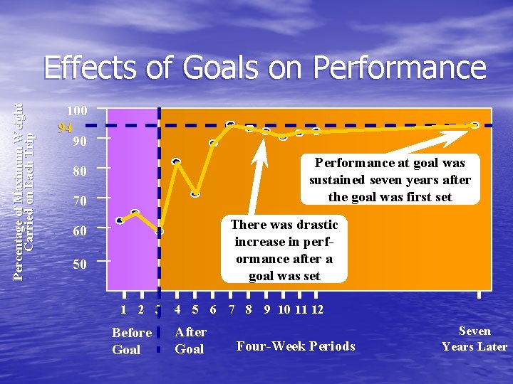 Percentage of Maximum Weight Carried on Each Trip Effects of Goals on Performance 100