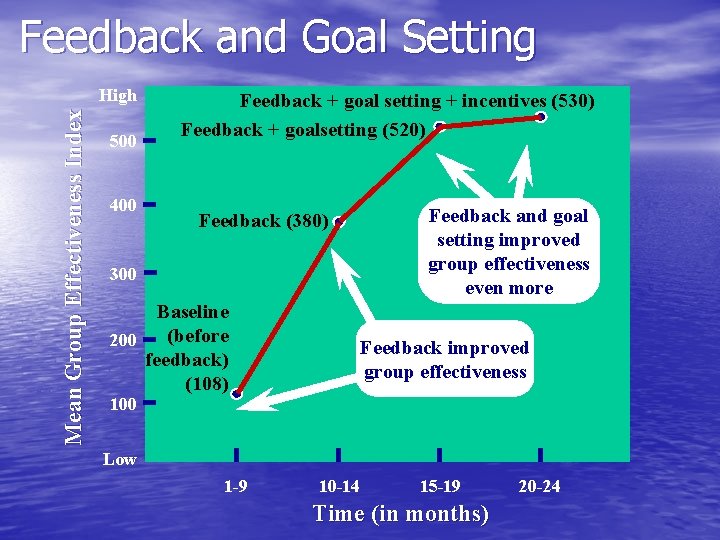 Feedback and Goal Setting Mean Group Effectiveness Index High 500 400 Feedback + goal