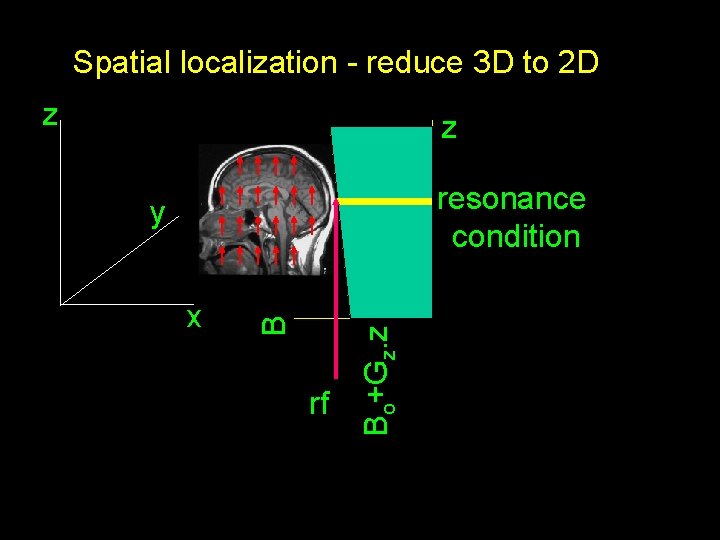 Spatial localization - reduce 3 D to 2 D z z resonance condition rf